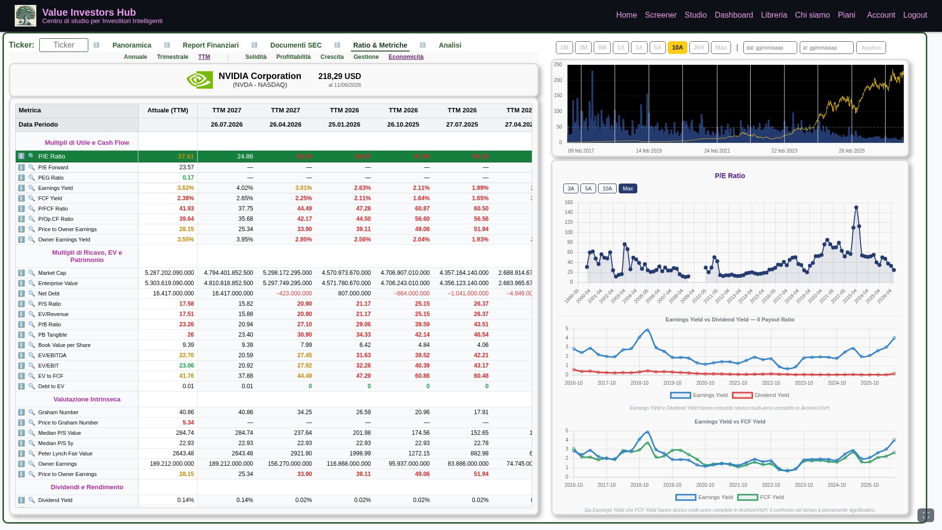 Studio — Ratio & Metriche con il grafico storico completo di una metrica aperto, contenuto riservato agli abbonati Premium, su schermo largo